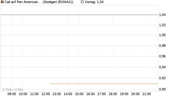 Call auf Pan American Silver [J.P. Morgan Structured Products B.V.] Chart