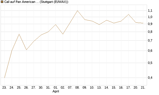 Call auf Pan American Silver [J.P. Morgan Structured Products B.V.] Chart