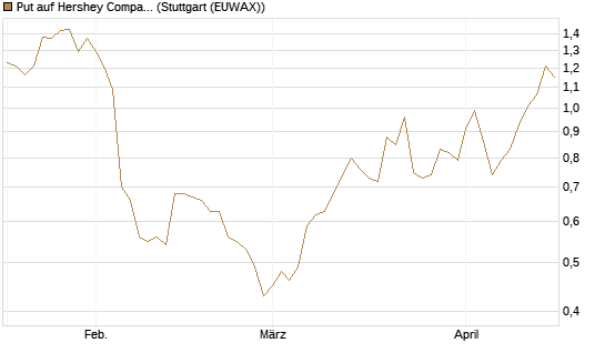 Put auf Hershey Company [J.P. Morgan Structured Products B.V.] Chart