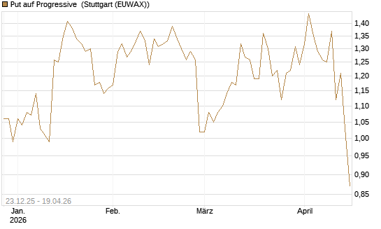 Put auf Progressive [J.P. Morgan Structured Products B.V.] Chart