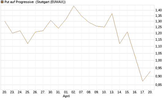 Put auf Progressive [J.P. Morgan Structured Products B.V.] Chart