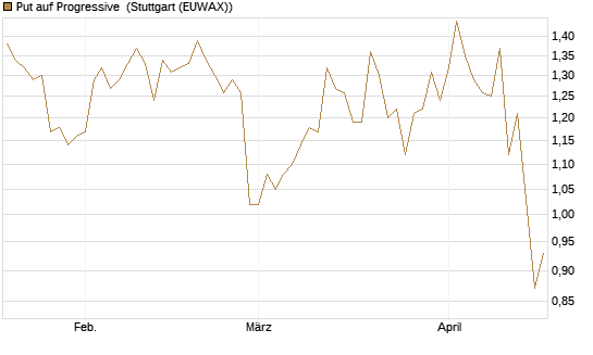 Put auf Progressive [J.P. Morgan Structured Products B.V.] Chart