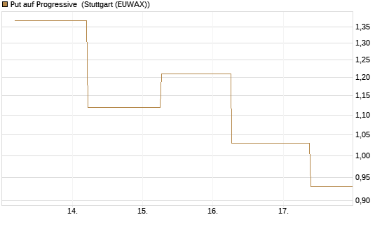 Put auf Progressive [J.P. Morgan Structured Products B.V.] Chart