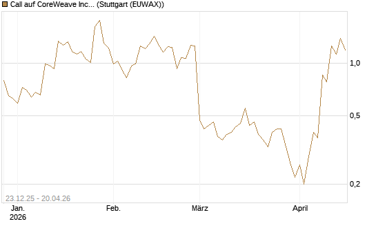 Call auf CoreWeave Inc [J.P. Morgan Structured Products B.V.] Chart
