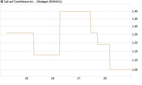 Call auf CoreWeave Inc [J.P. Morgan Structured Products B.V.] Chart