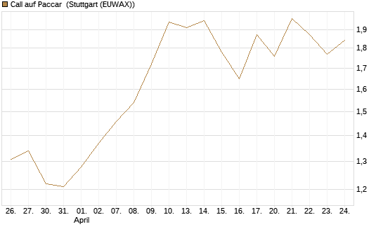 Call auf Paccar [J.P. Morgan Structured Products B.V.] Chart
