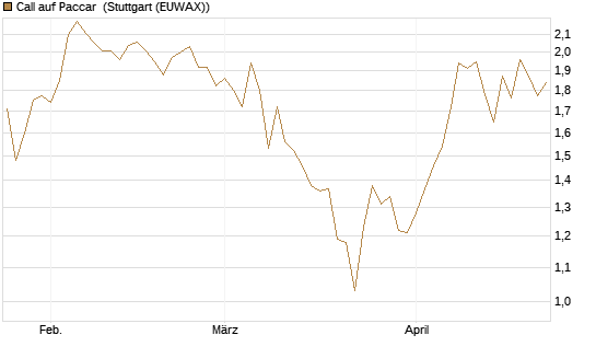 Call auf Paccar [J.P. Morgan Structured Products B.V.] Chart