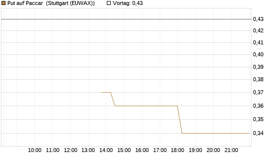 Put auf Paccar [J.P. Morgan Structured Products B.V.] Chart