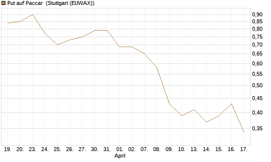 Put auf Paccar [J.P. Morgan Structured Products B.V.] Chart