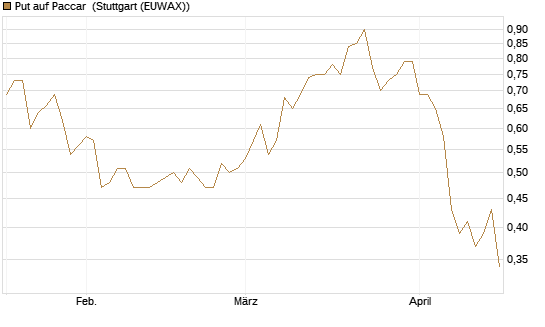 Put auf Paccar [J.P. Morgan Structured Products B.V.] Chart
