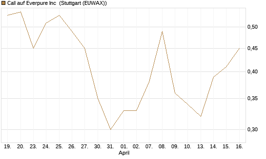 Call auf Everpure Inc [J.P. Morgan Structured Products B.V.] Chart