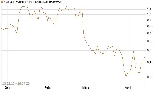 Call auf Everpure Inc [J.P. Morgan Structured Products B.V.] Chart