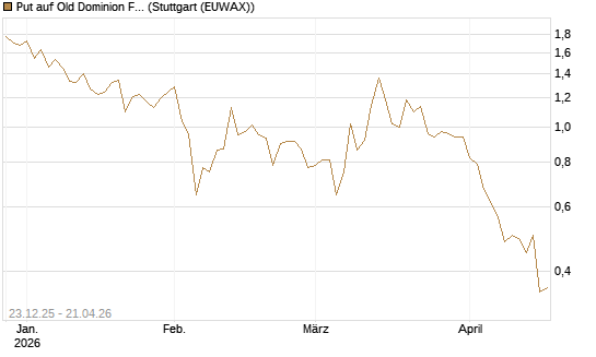 Put auf Old Dominion Freight Line [J.P. Morgan Structured Products B.V.] Chart