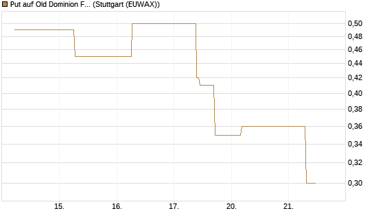 Put auf Old Dominion Freight Line [J.P. Morgan Structured Products B.V.] Chart