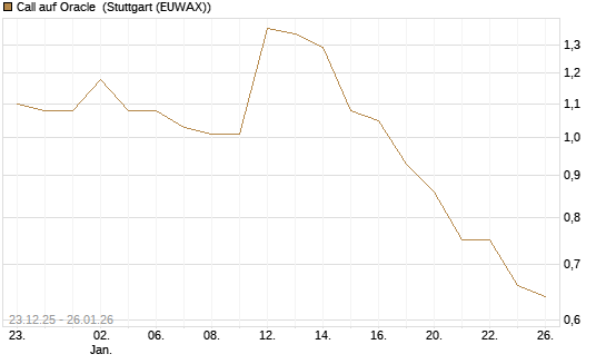 Call auf Oracle [J.P. Morgan Structured Products B.V.] Chart