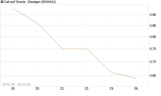 Call auf Oracle [J.P. Morgan Structured Products B.V.] Chart