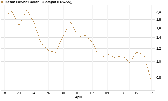 Put auf Hewlett Packard Enterprise Company [J.P. Morgan Structured Products B.V.] Chart
