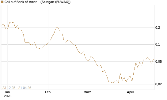 Call auf Bank of America [J.P. Morgan Structured Products B.V.] Chart