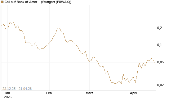 Call auf Bank of America [J.P. Morgan Structured Products B.V.] Chart