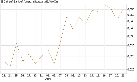 Call auf Bank of America [J.P. Morgan Structured Products B.V.] Chart