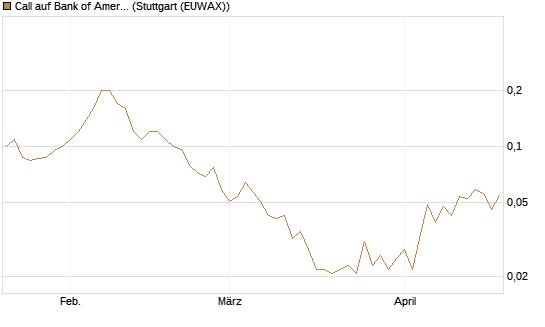 Call auf Bank of America [J.P. Morgan Structured Products B.V.] Chart