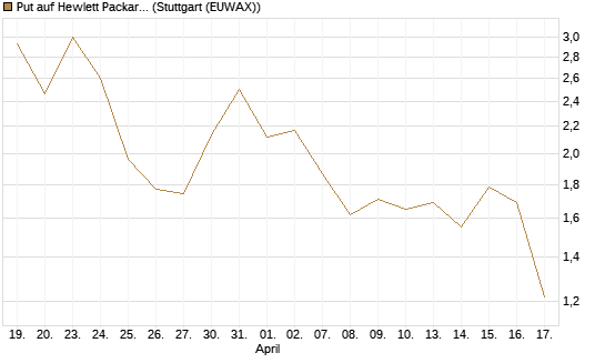 Put auf Hewlett Packard Enterprise Company [J.P. Morgan Structured Products B.V.] Chart