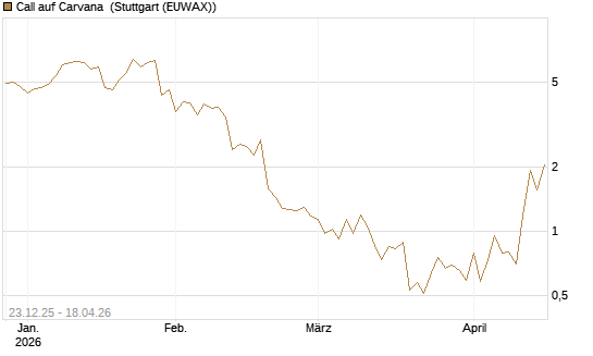 Call auf Carvana [J.P. Morgan Structured Products B.V.] Chart