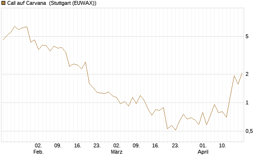 Call auf Carvana [J.P. Morgan Structured Products B.V.] Chart
