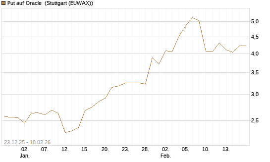 Put auf Oracle [J.P. Morgan Structured Products B.V.] Chart