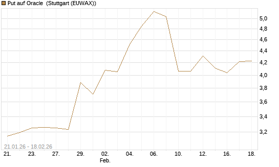 Put auf Oracle [J.P. Morgan Structured Products B.V.] Chart