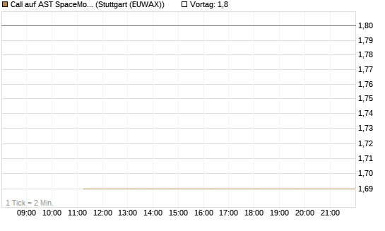 Call auf AST SpaceMobile Inc [J.P. Morgan Structured Products B.V.] Chart