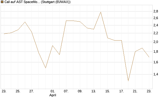 Call auf AST SpaceMobile Inc [J.P. Morgan Structured Products B.V.] Chart