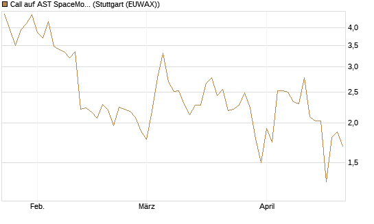 Call auf AST SpaceMobile Inc [J.P. Morgan Structured Products B.V.] Chart