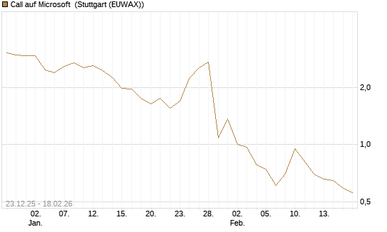Call auf Microsoft [J.P. Morgan Structured Products B.V.] Chart