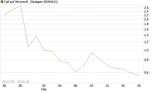 Call auf Microsoft [J.P. Morgan Structured Products B.V.] Chart