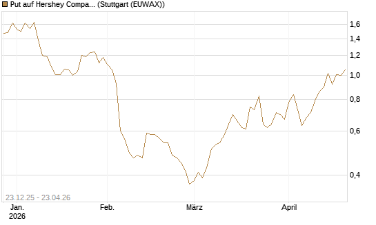 Put auf Hershey Company [J.P. Morgan Structured Products B.V.] Chart