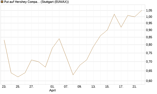 Put auf Hershey Company [J.P. Morgan Structured Products B.V.] Chart
