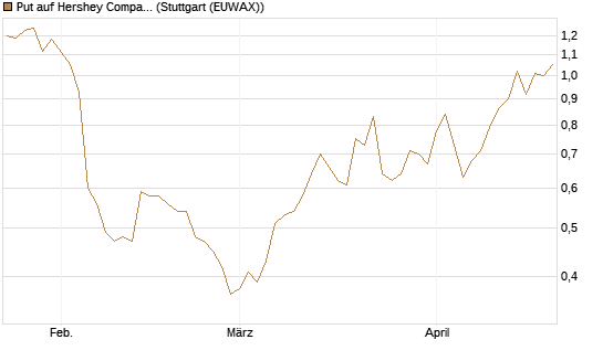Put auf Hershey Company [J.P. Morgan Structured Products B.V.] Chart