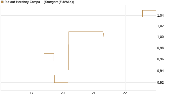 Put auf Hershey Company [J.P. Morgan Structured Products B.V.] Chart