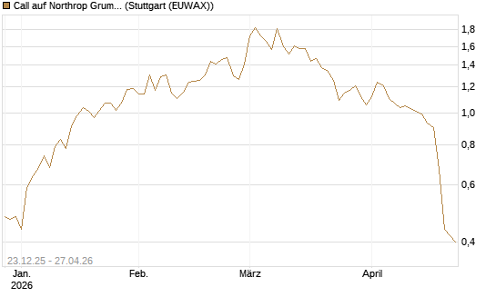 Call auf Northrop Grumman [J.P. Morgan Structured Products B.V.] Chart