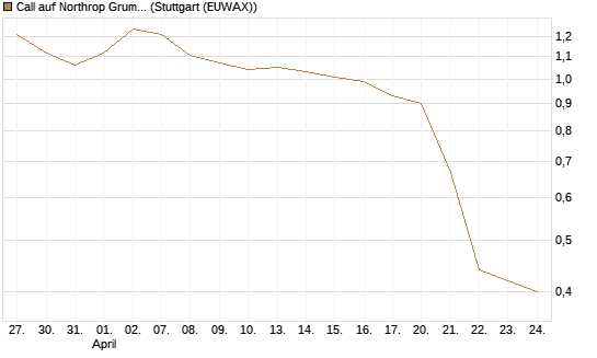 Call auf Northrop Grumman [J.P. Morgan Structured Products B.V.] Chart