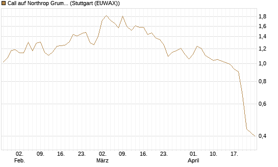Call auf Northrop Grumman [J.P. Morgan Structured Products B.V.] Chart