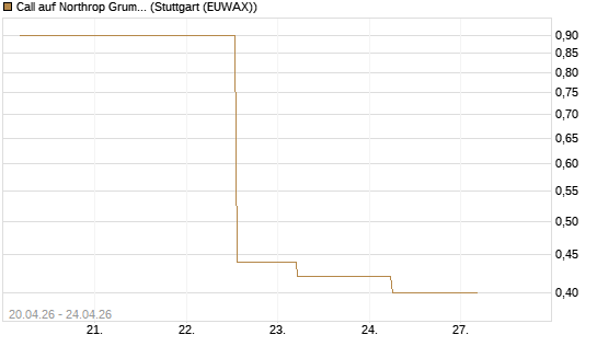 Call auf Northrop Grumman [J.P. Morgan Structured Products B.V.] Chart