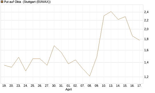 Put auf Okta [J.P. Morgan Structured Products B.V.] Chart