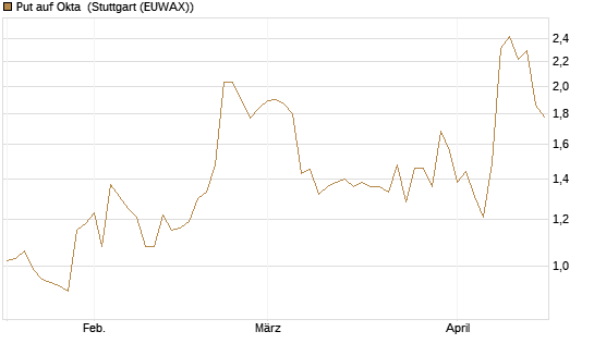 Put auf Okta [J.P. Morgan Structured Products B.V.] Chart