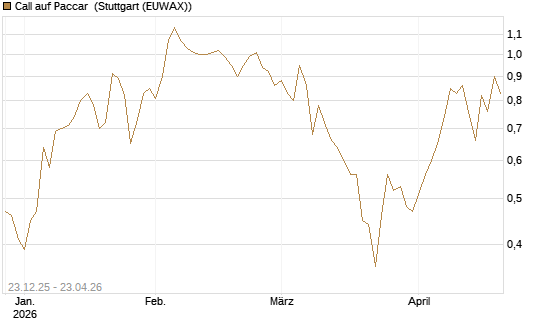 Call auf Paccar [J.P. Morgan Structured Products B.V.] Chart