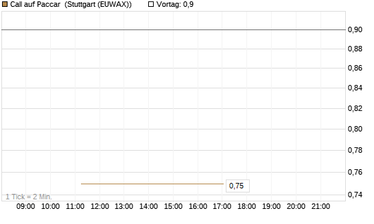 Call auf Paccar [J.P. Morgan Structured Products B.V.] Chart
