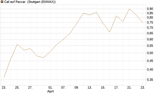 Call auf Paccar [J.P. Morgan Structured Products B.V.] Chart