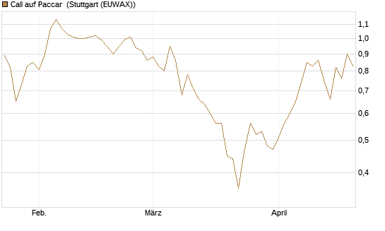 Call auf Paccar [J.P. Morgan Structured Products B.V.] Chart