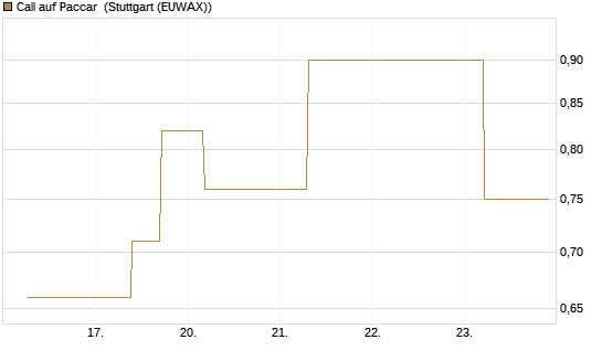 Call auf Paccar [J.P. Morgan Structured Products B.V.] Chart